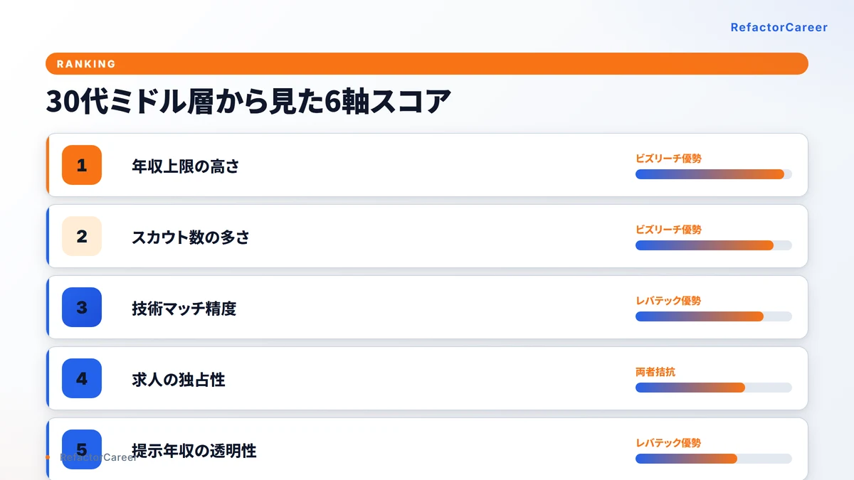 スカウト型サービスの観点別ランキング