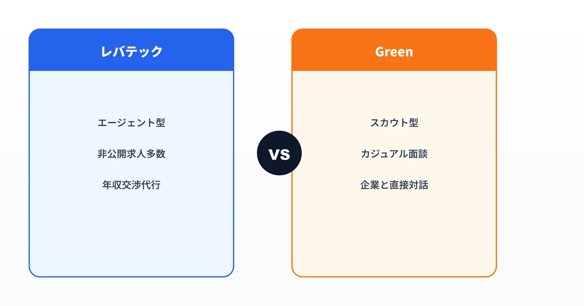 レバテックキャリアとGreenの基本特徴比較