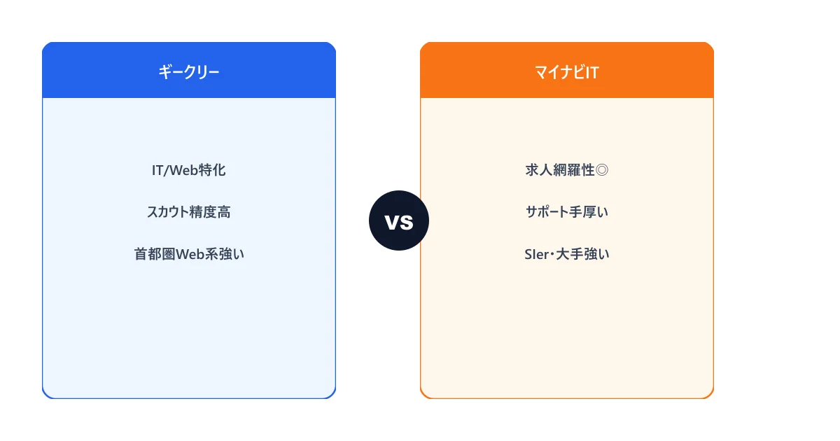 ギークリーとマイナビIT AGENTの特徴比較