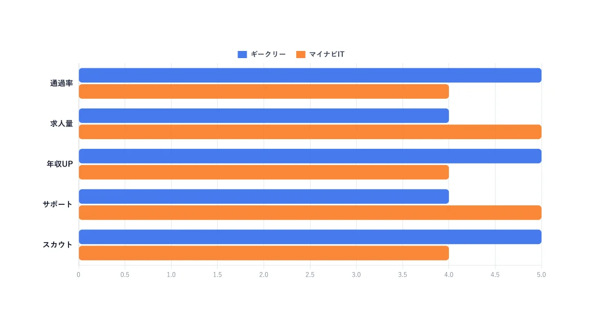 ギークリーとマイナビIT AGENTのスコア比較