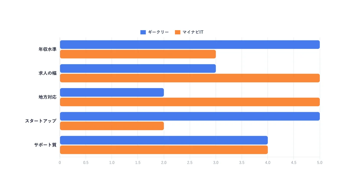 5軸スコア比較：ギークリー vs マイナビIT AGENT