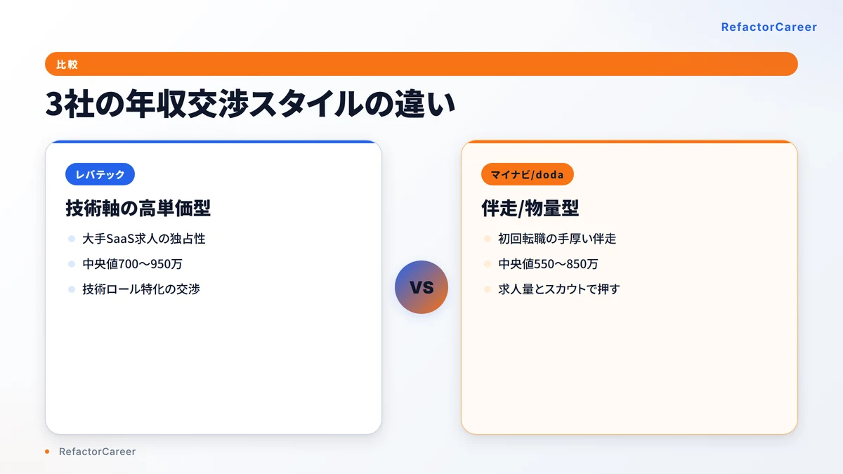 3社の比較スコア6軸