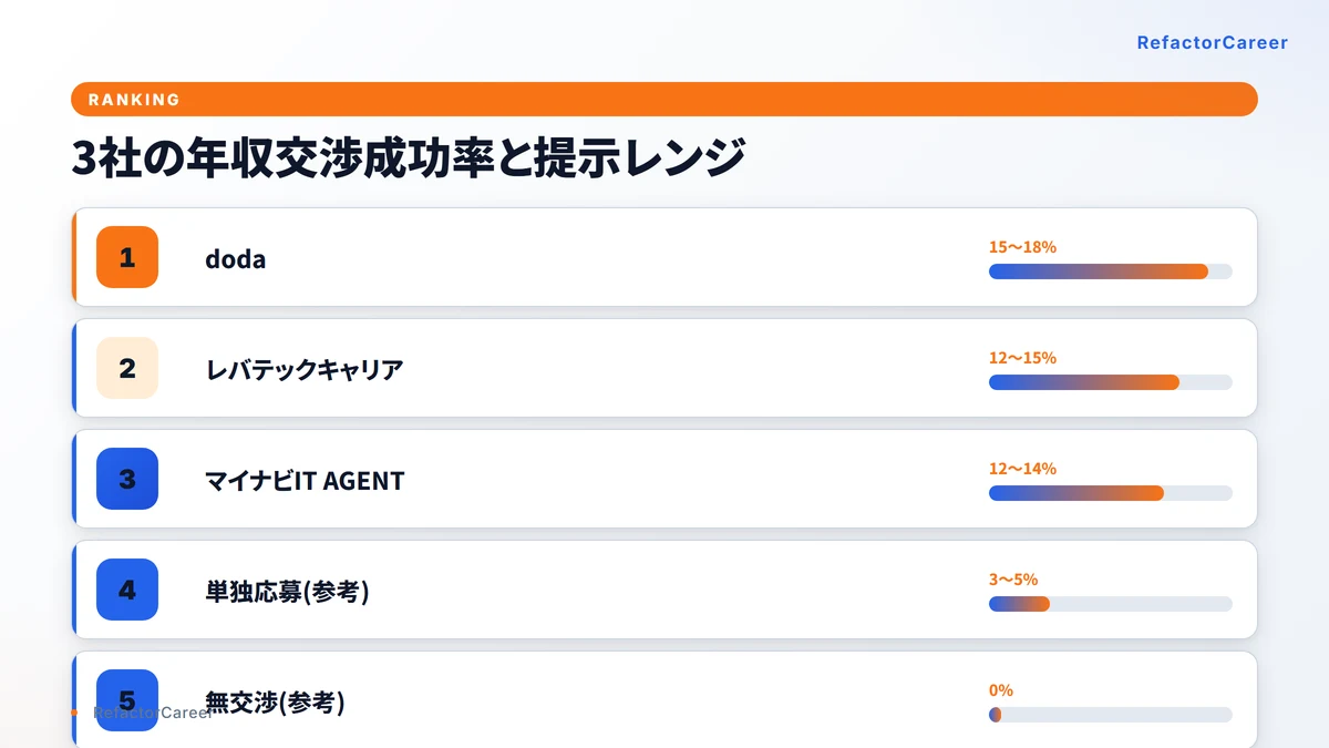 3社の年収交渉成功率ランキング