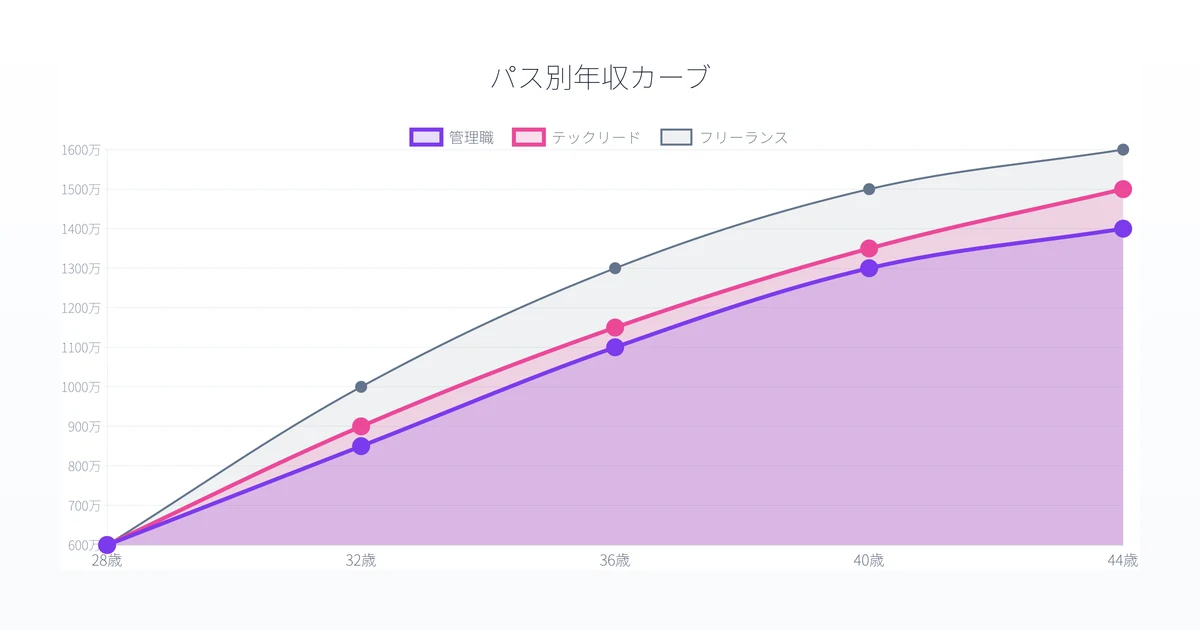 30代キャリアパス別の年収推移