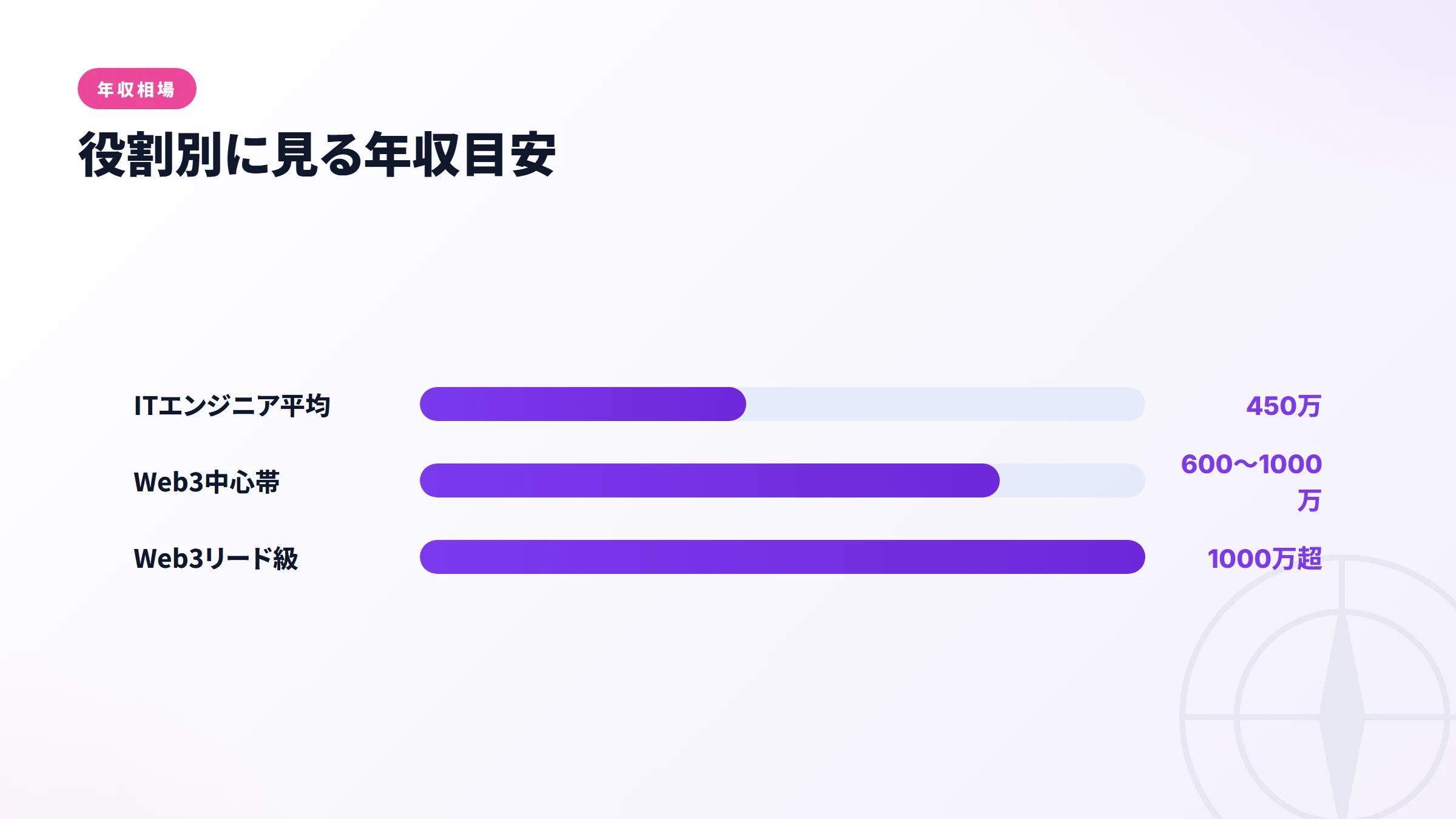 Web3関連の年収目安