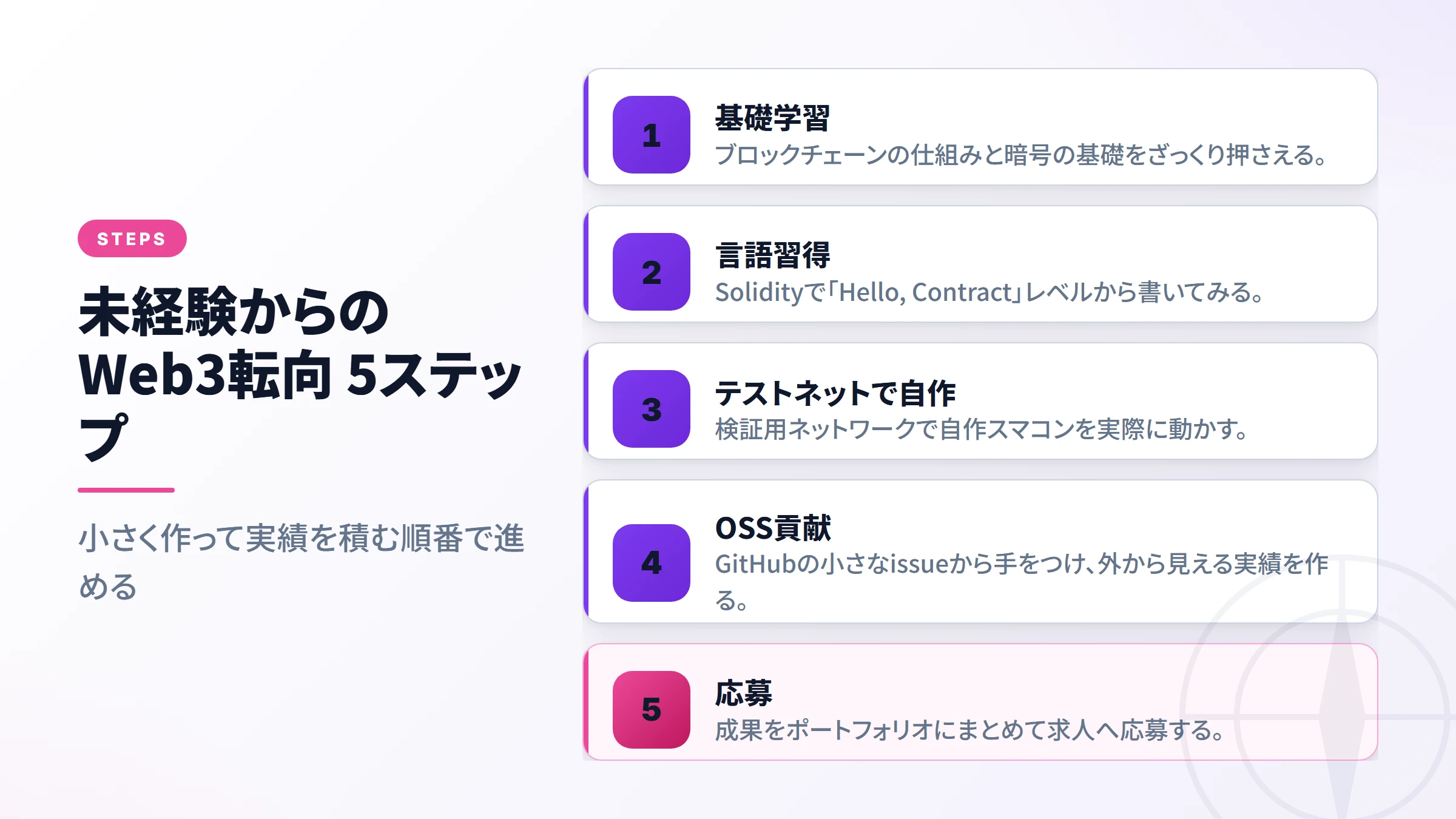 Web3転向の5ステップロードマップ